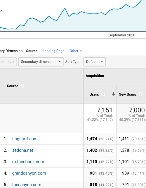 See your traffic increase on Google Analytics